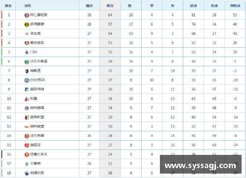 BD体育官方网站德甲最新积分榜：拜仁4分领跑，两大黑马杀入前四，多特仅排第 - 副本